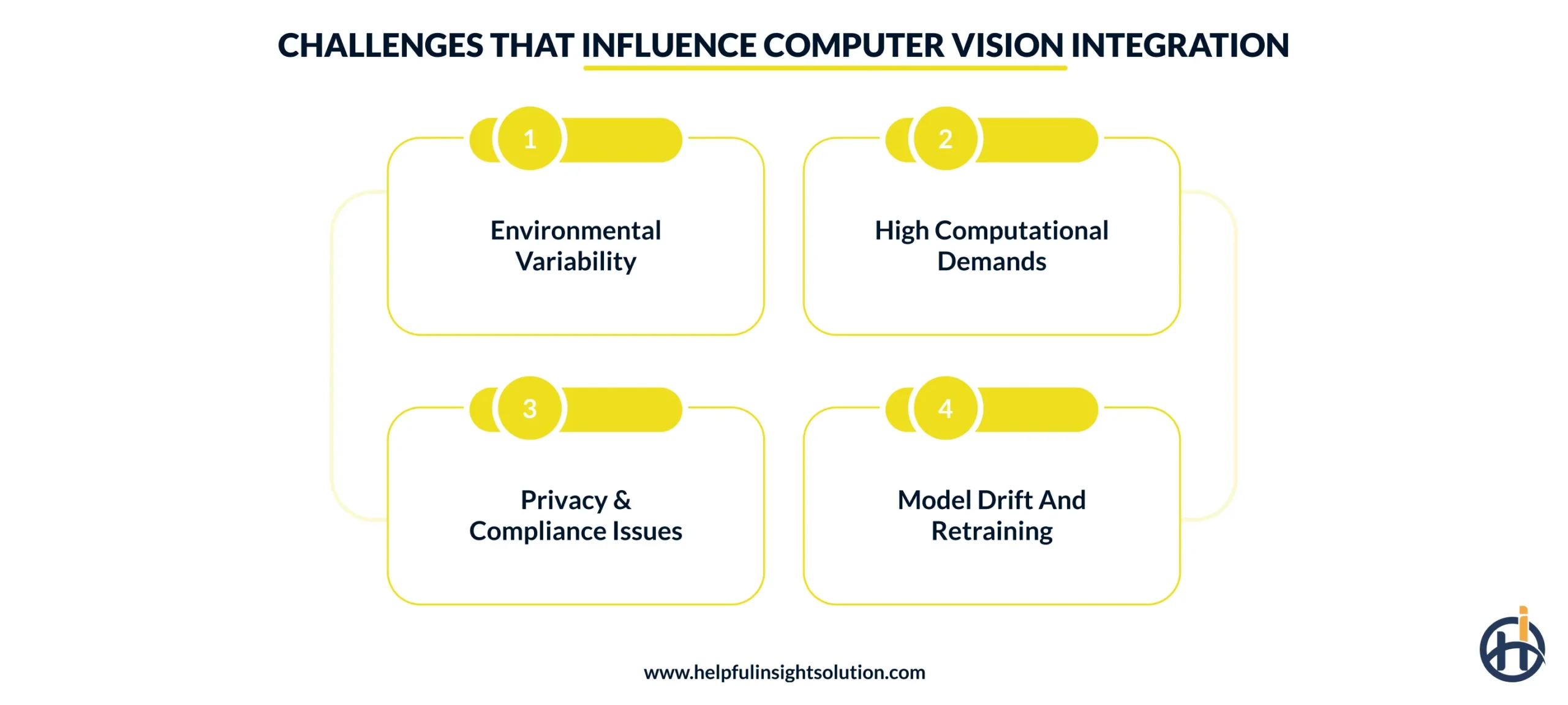 Challenges that Influence Computer Vision Integration