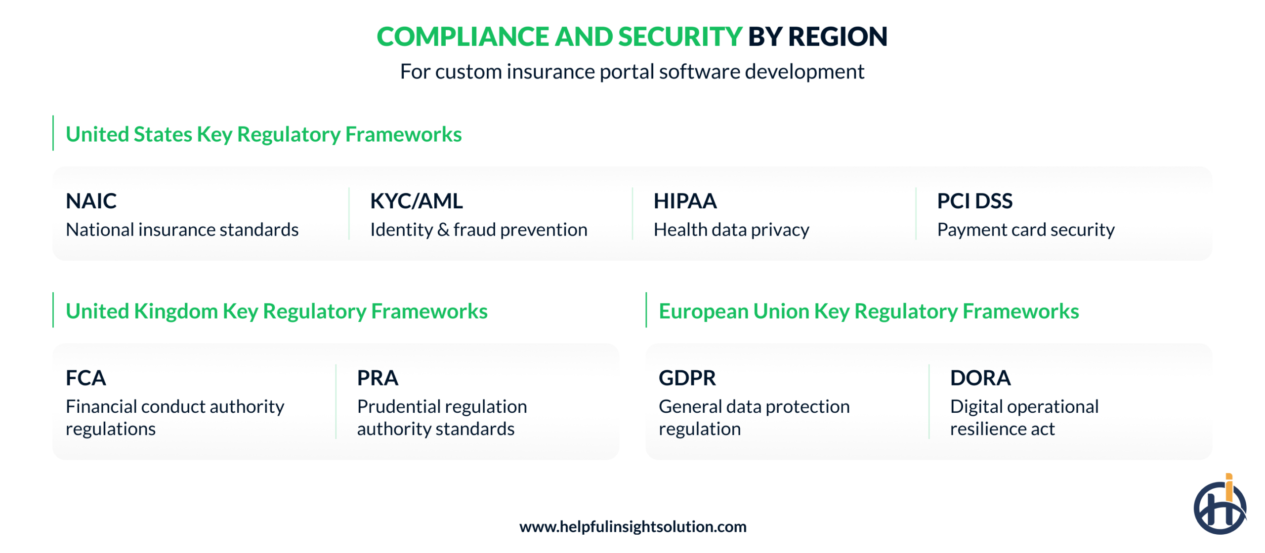 Insurance Compliance and Security by Region