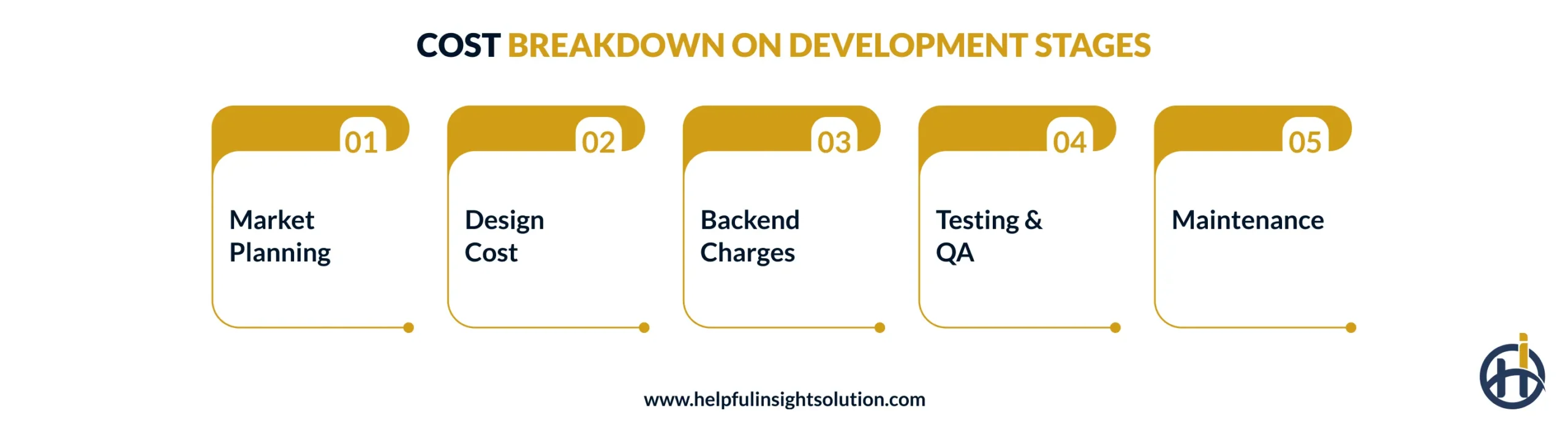 Cost Breakdown on Development Stages