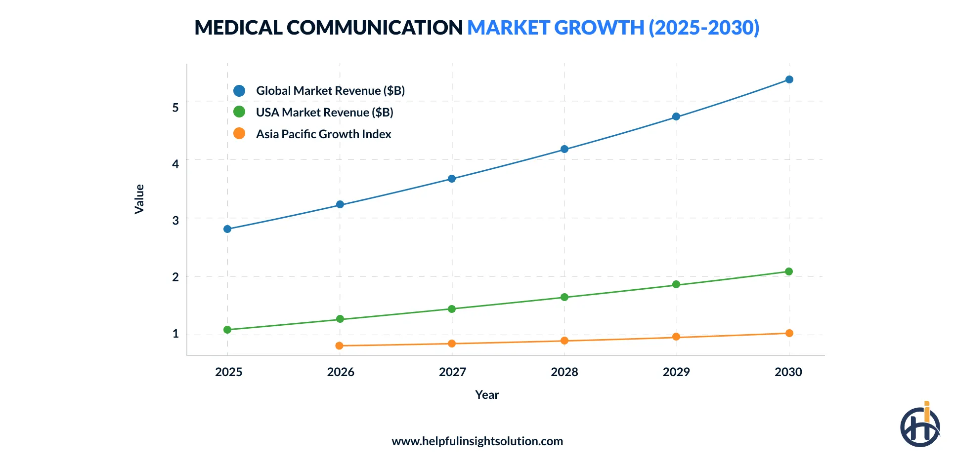 Healthcare Communication Market