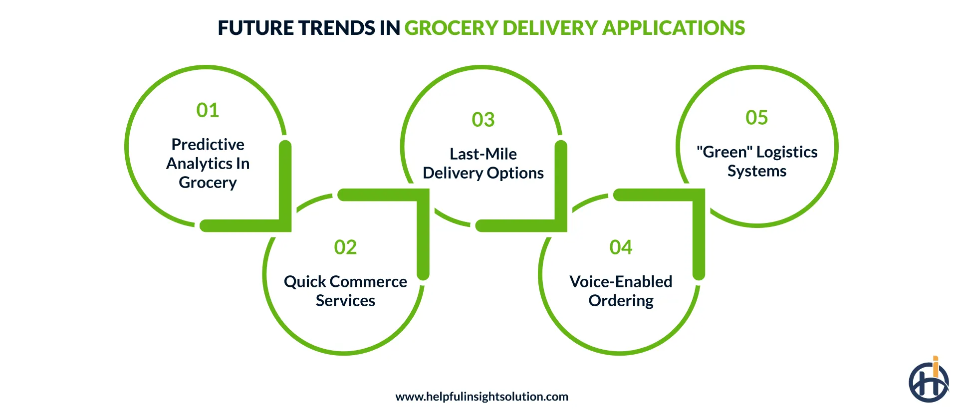 Future Trends in Grocery Delivery Applications