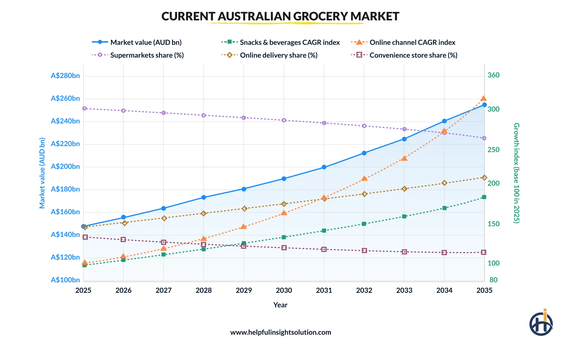 Current Australian Grocery Market