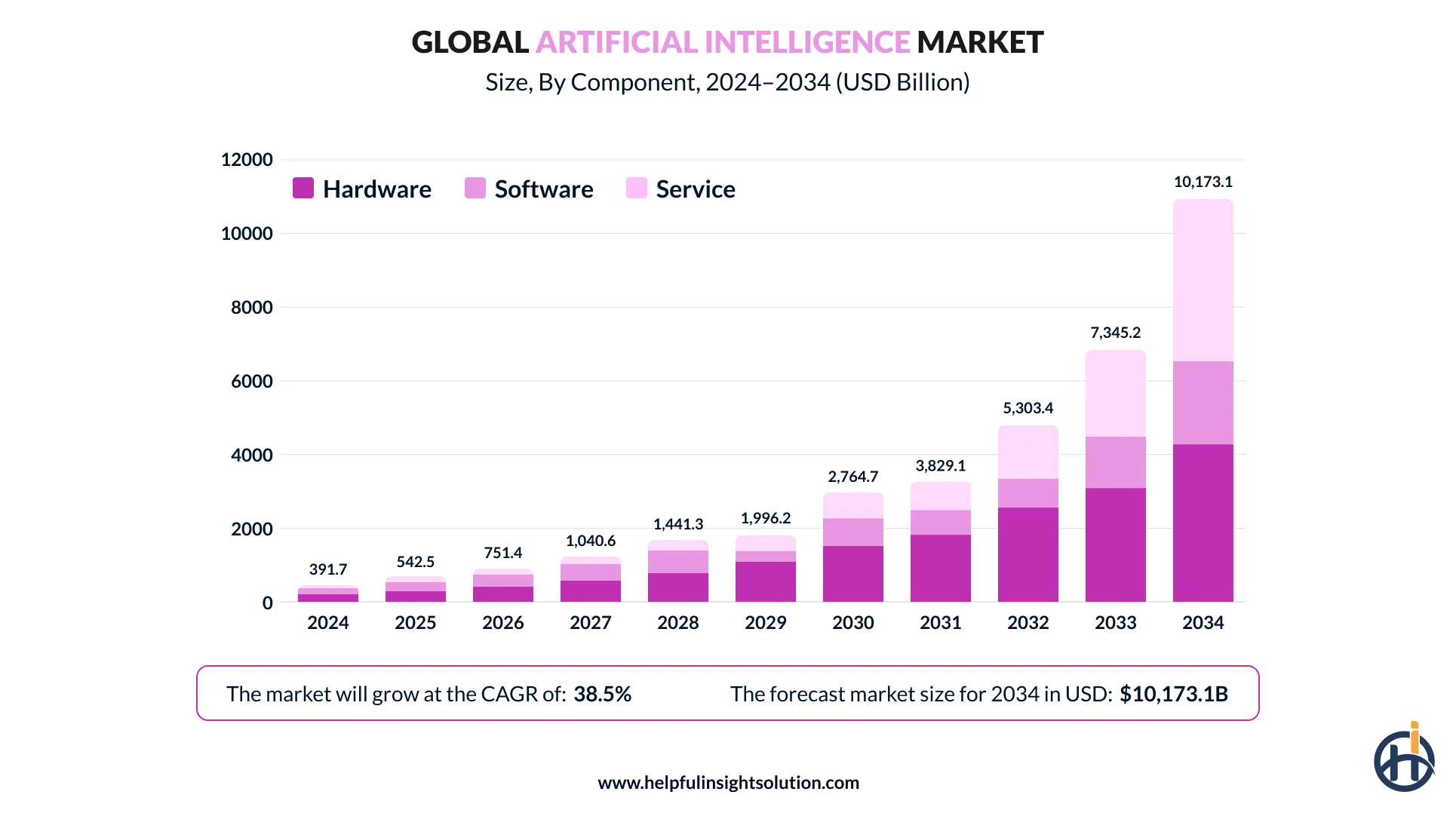AI Market Statistics