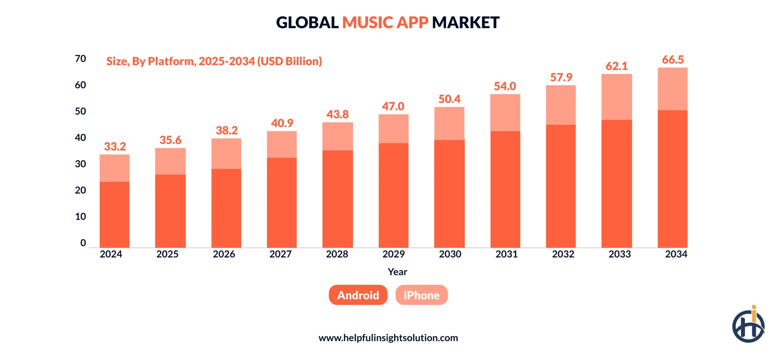 Global music app market