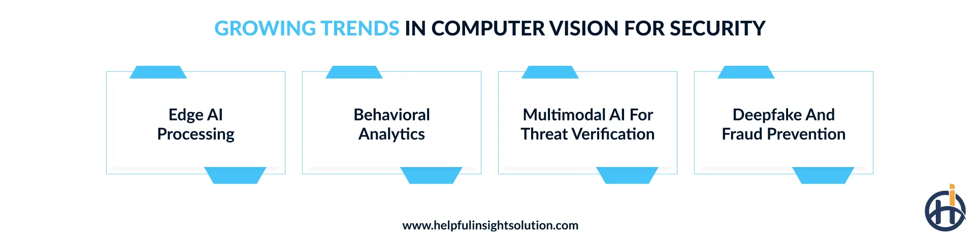 Growing Trends in Computer Vision for Security