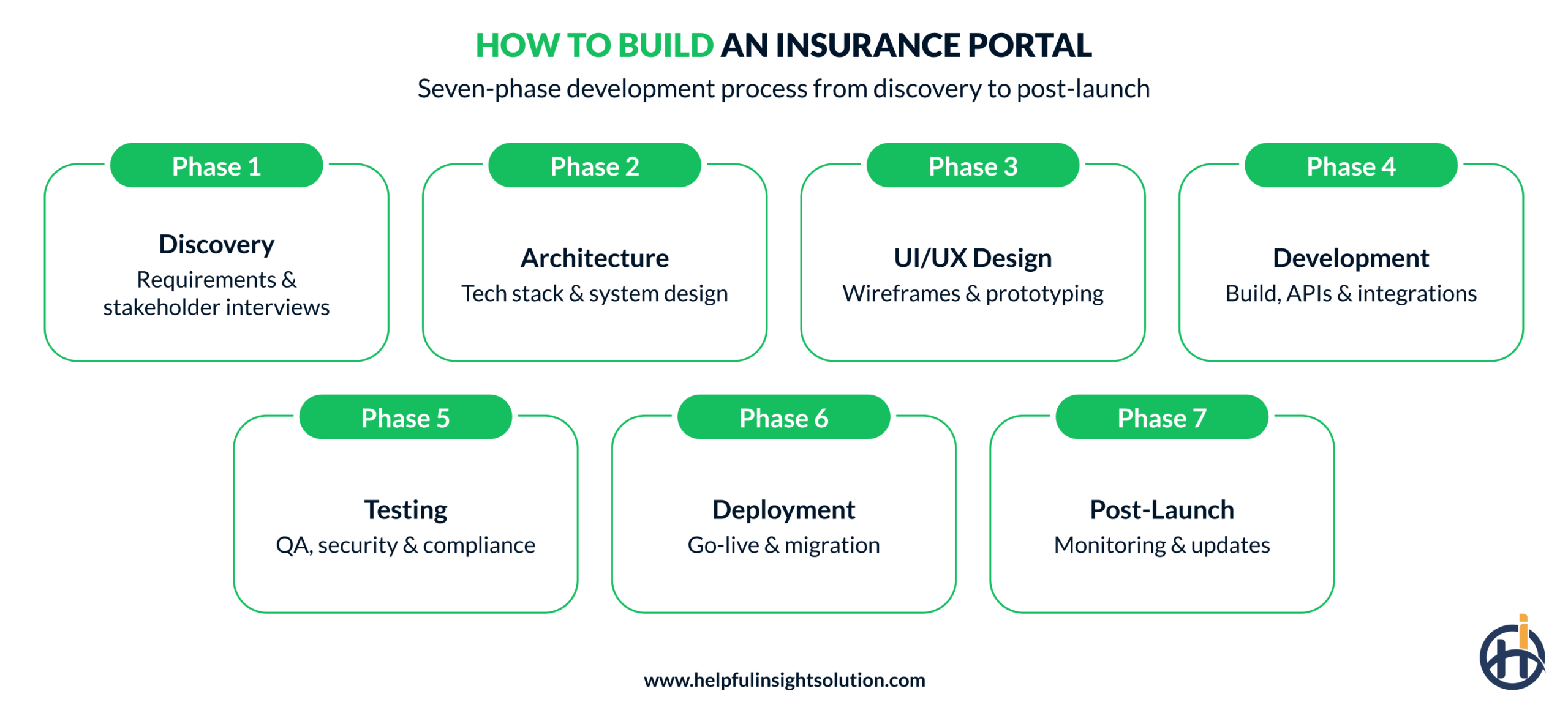 How to Develop an Insurance Portal