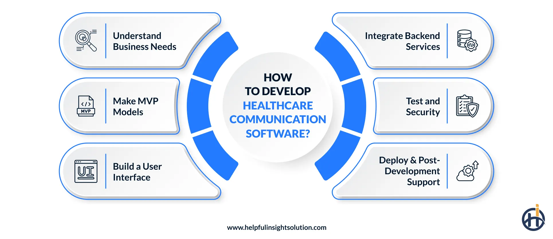How to Develop Healthcare Communication Software?