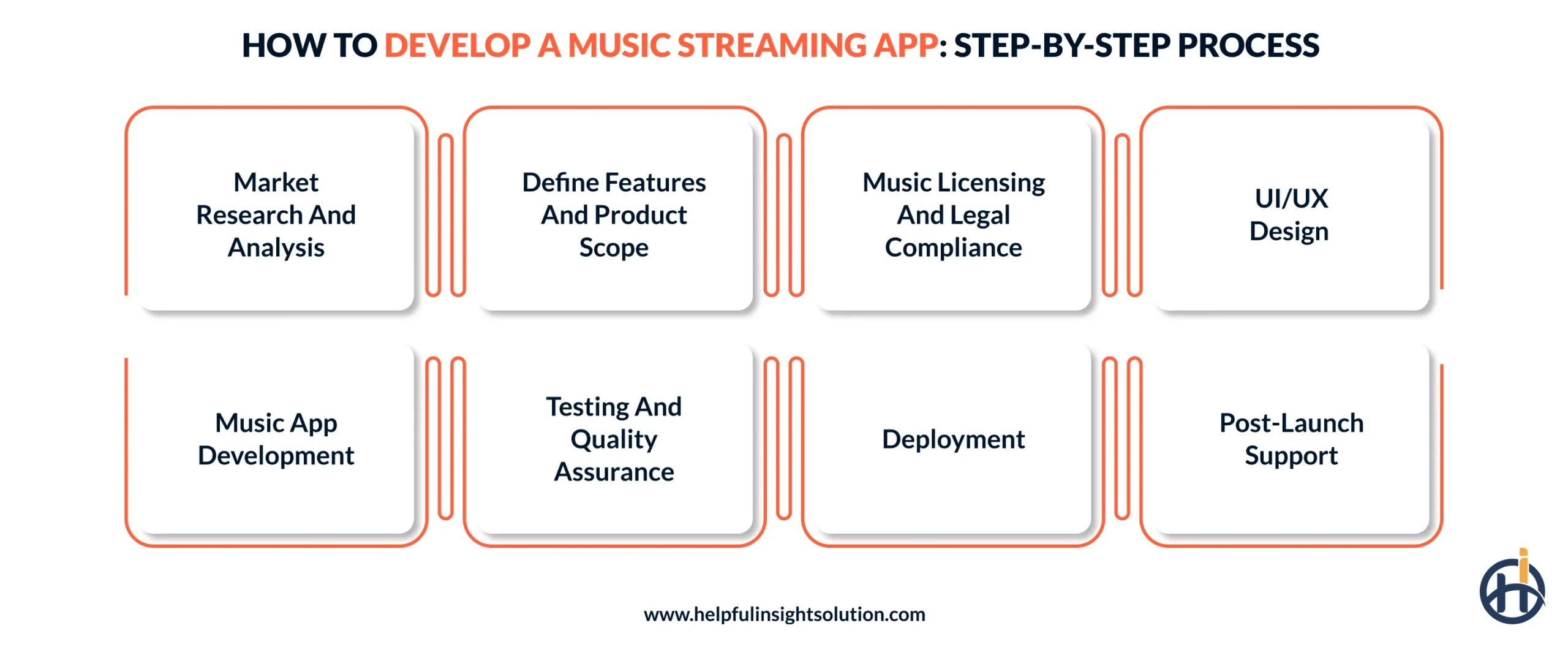 How to Develop a Music Streaming App: Step-by-Step Process