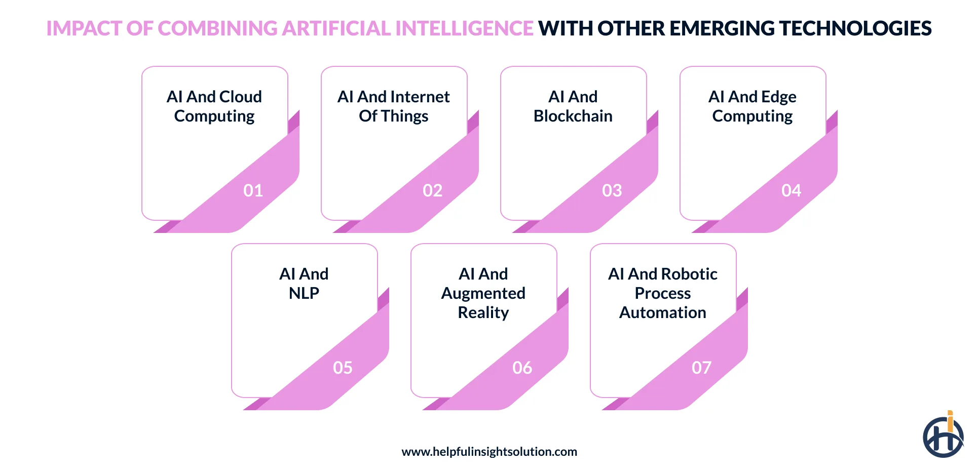 Impact of Combining Artificial Intelligence with Other Emerging Technologies