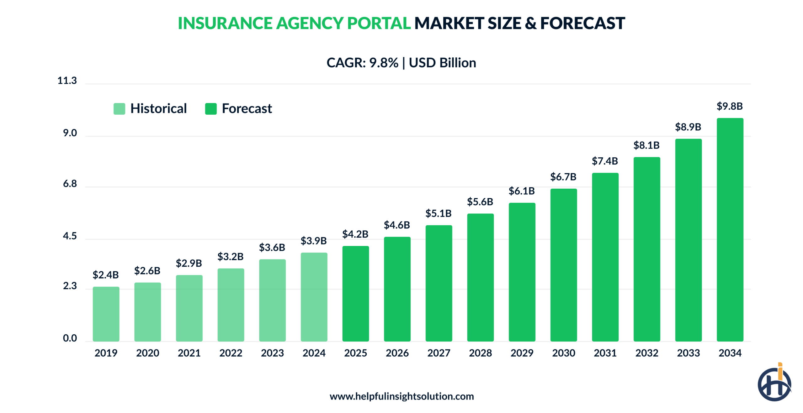 Insurance Agency Portal Market Size & Forecast