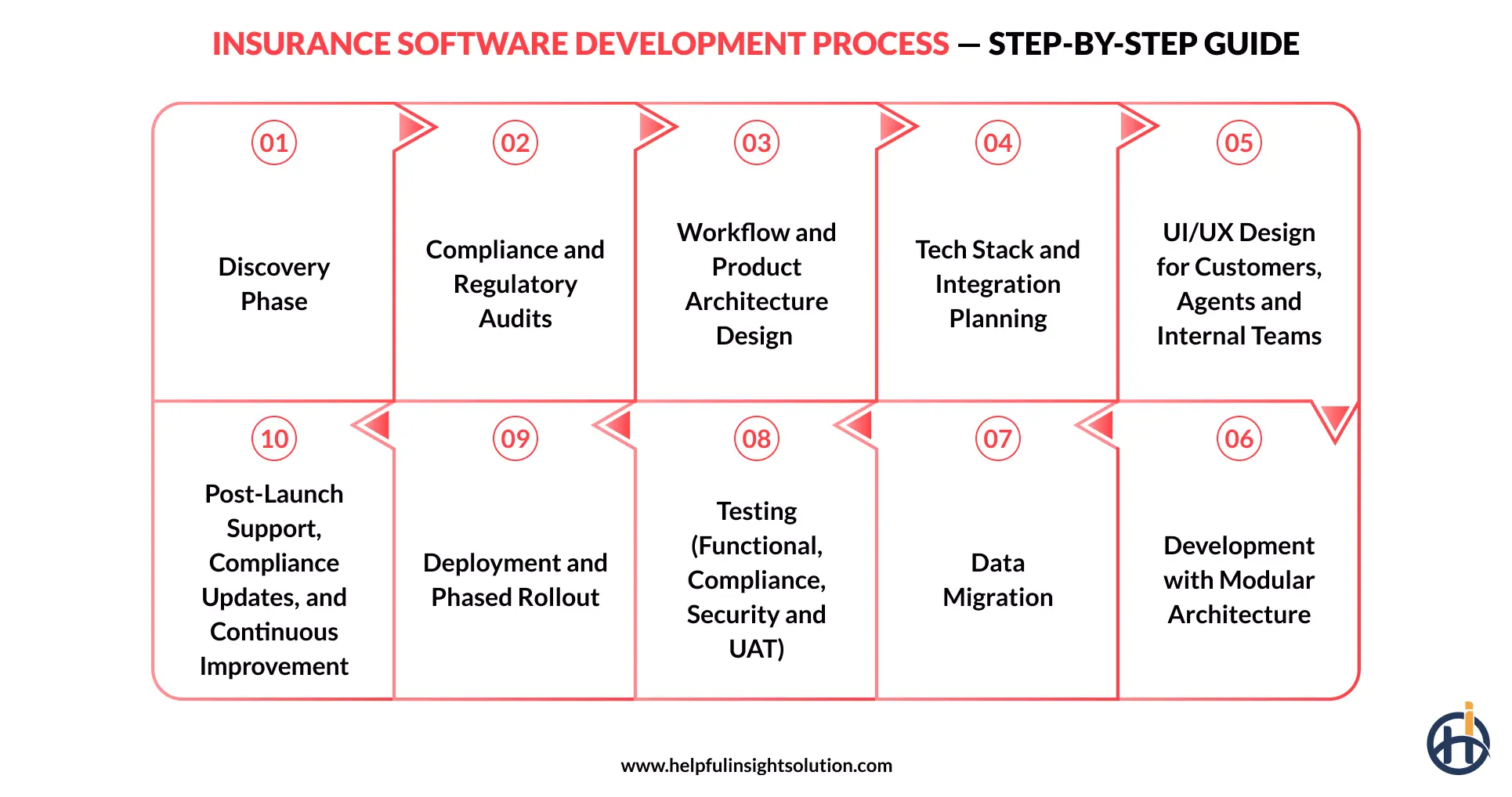 Insurance Software Development Process - Step by Step Guide