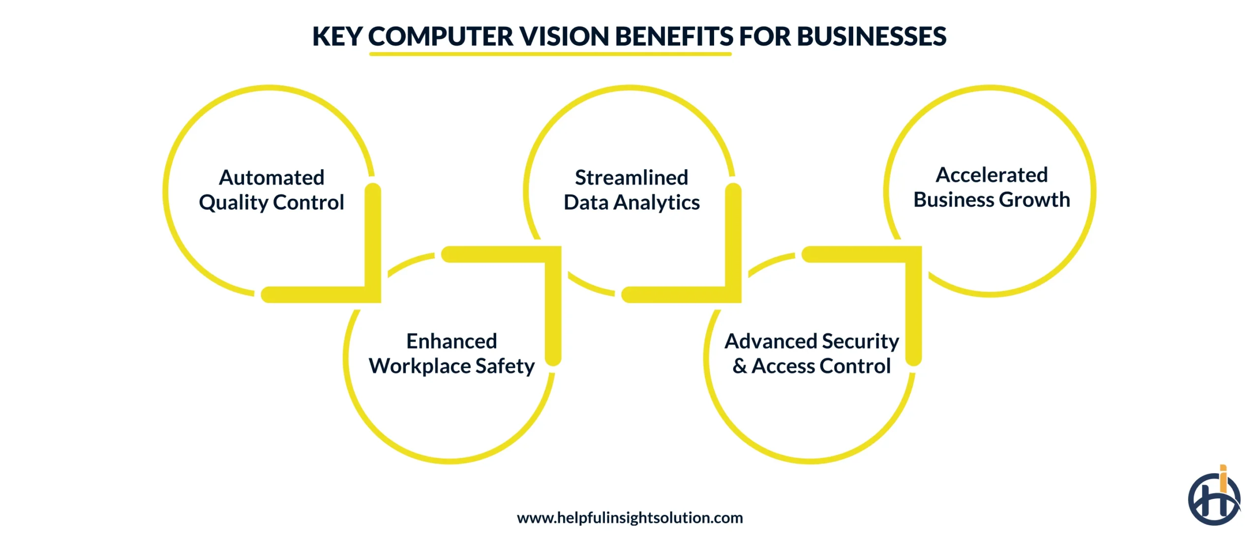 Key Computer Vision Benefits for Businesses