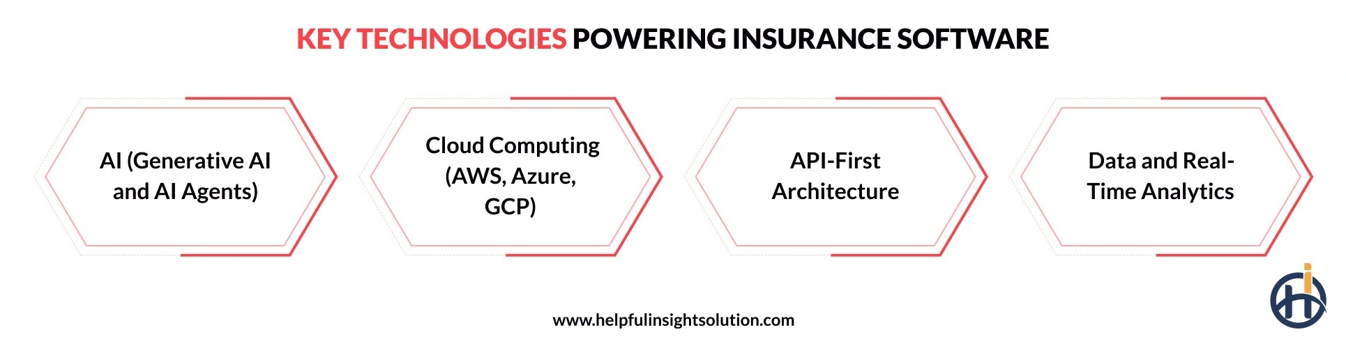 Trending technologies for insurance software development