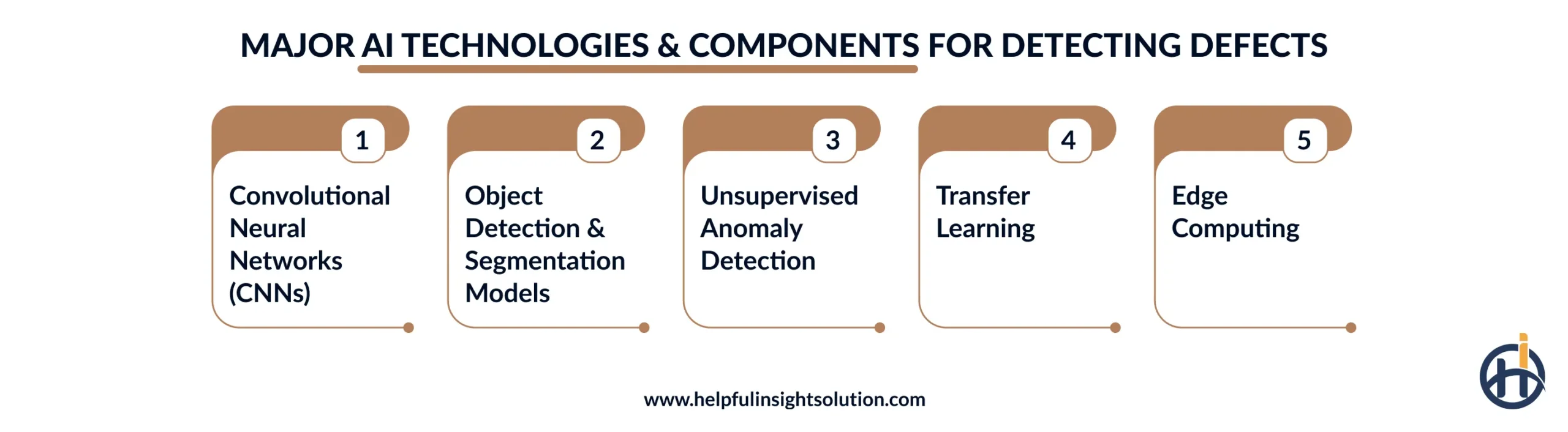 Major AI Technologies & Components for Detecting Defects