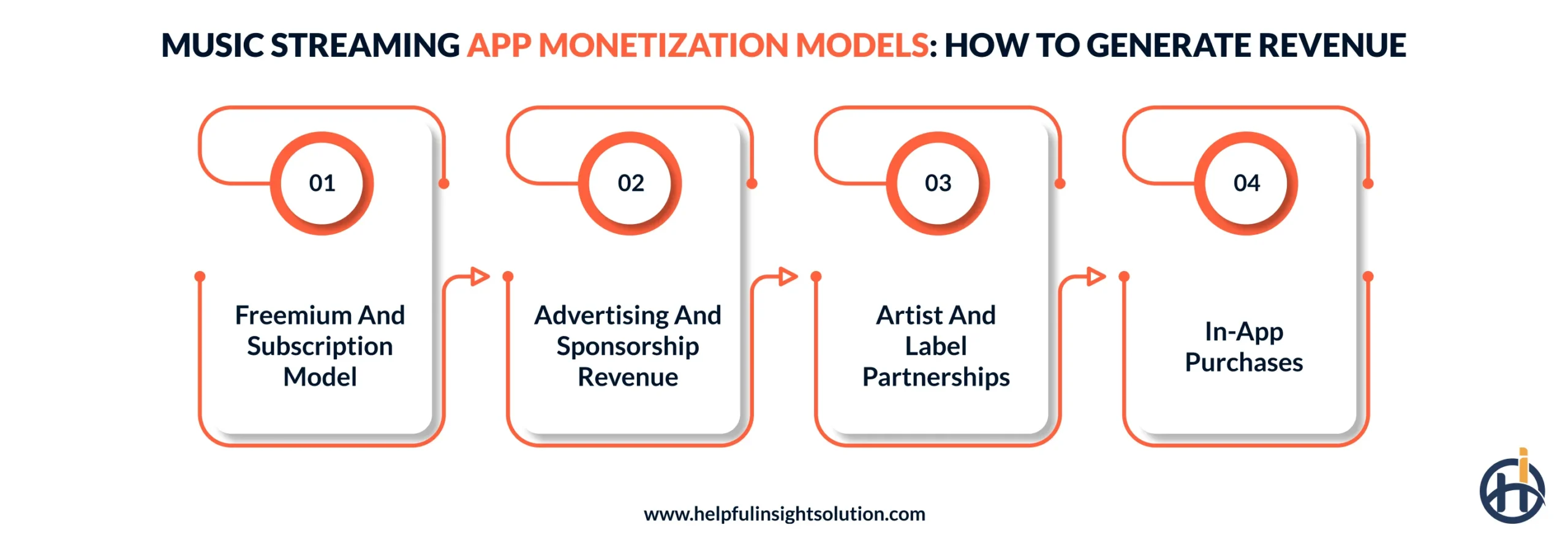 Music Streaming App Monetization Models: How to Generate Revenue