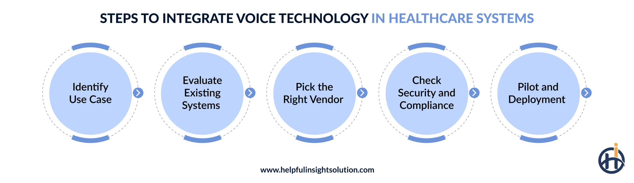 6. Steps to Integrate Voice Technology in Healthcare Systems