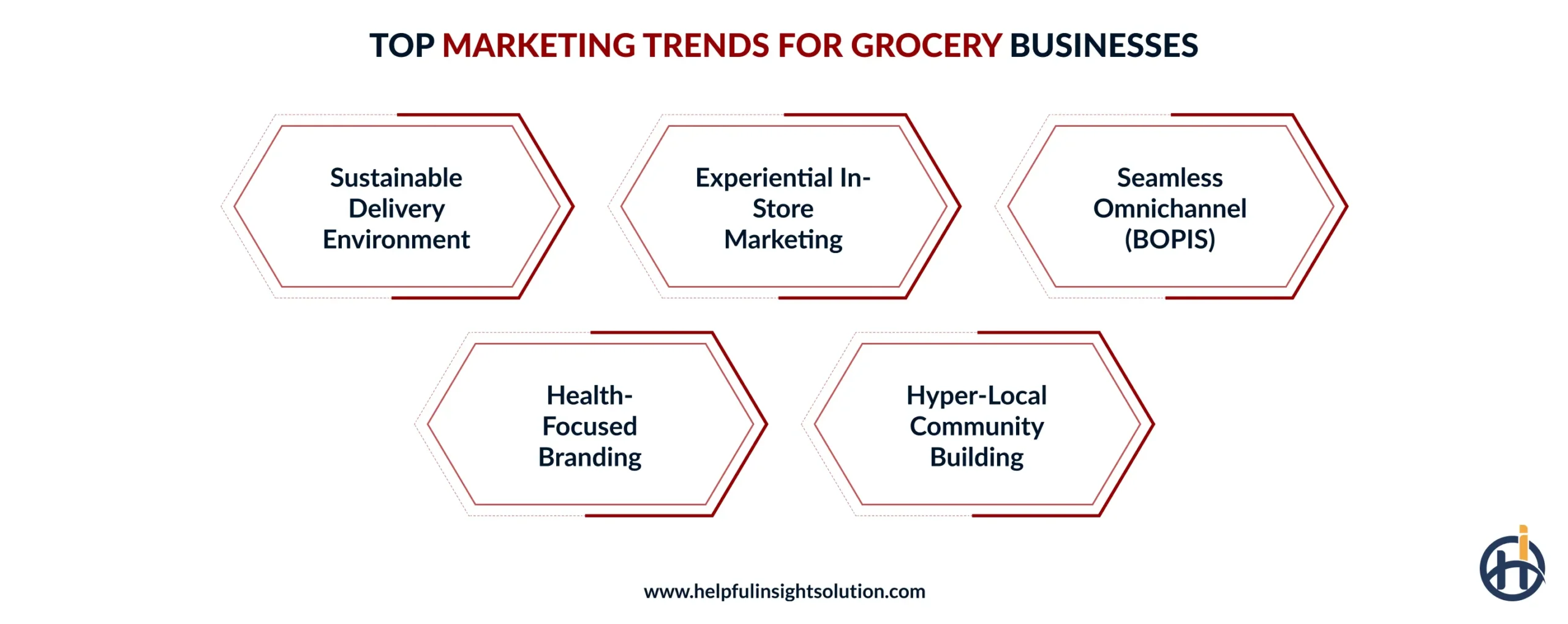Top Marketing Trends for Grocery Businesses