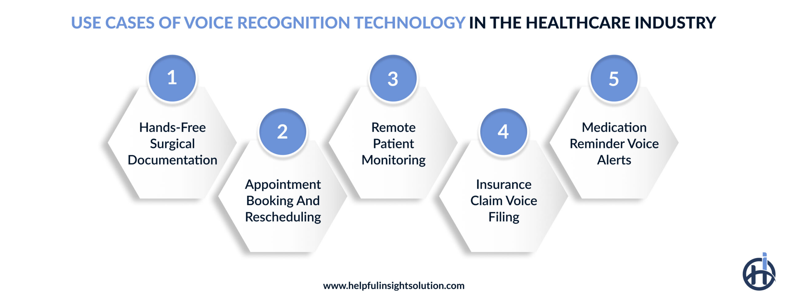 Use Cases of Voice Recognition Technology in the Healthcare Industry