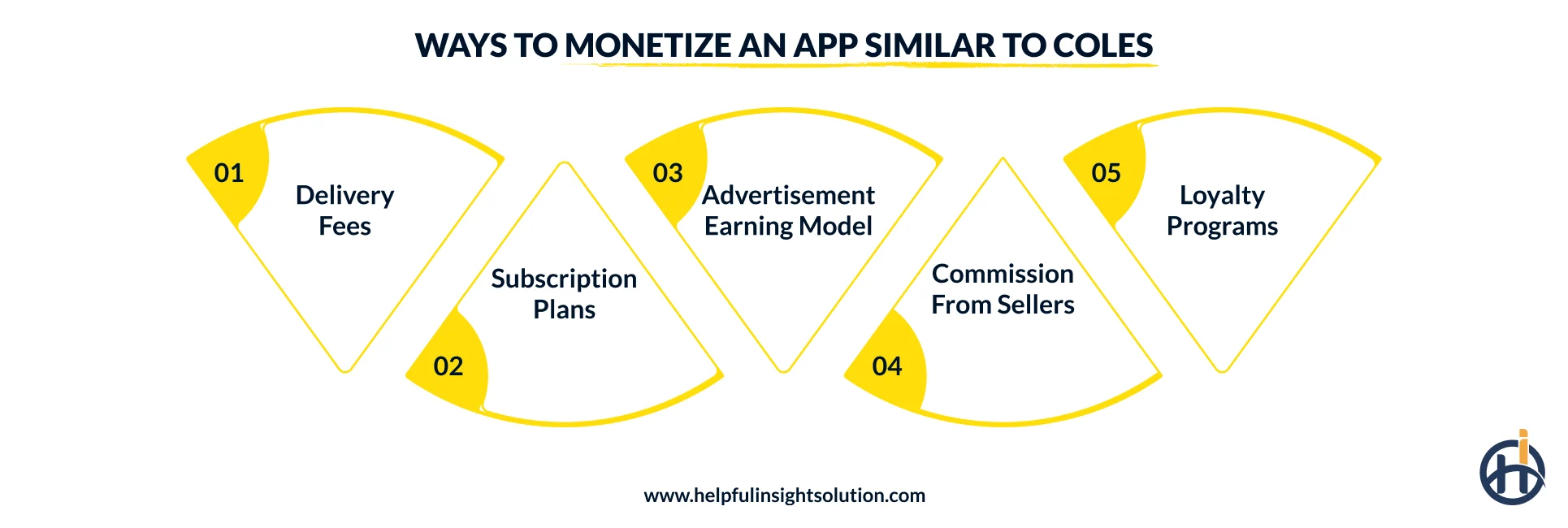 Ways to Monetize an App similar to Coles