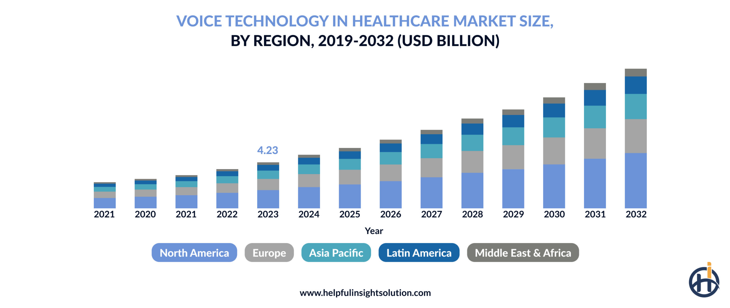 voice technology in healthcare market size, 