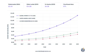 global market for AI-powered website development