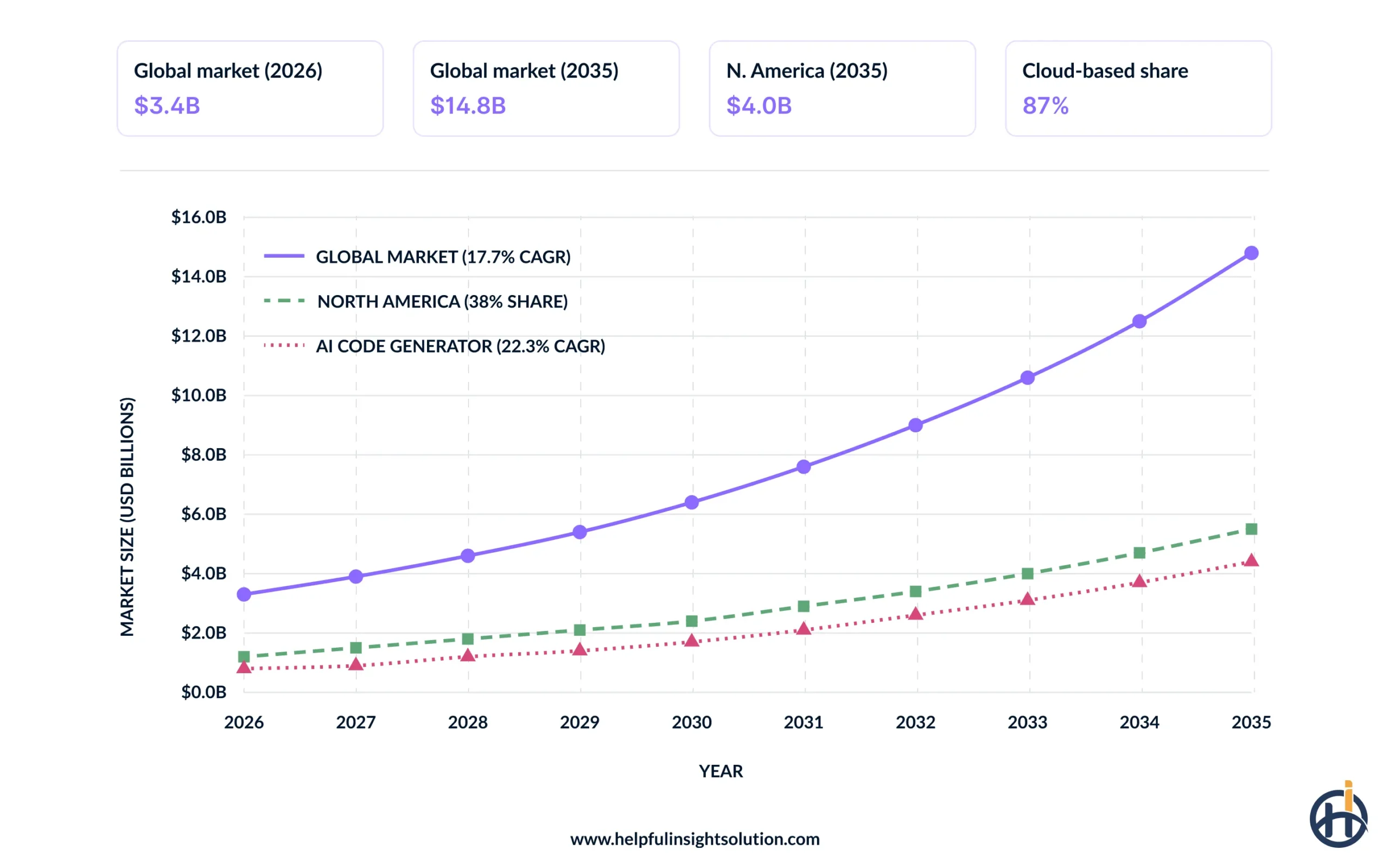 global market for AI-powered website development