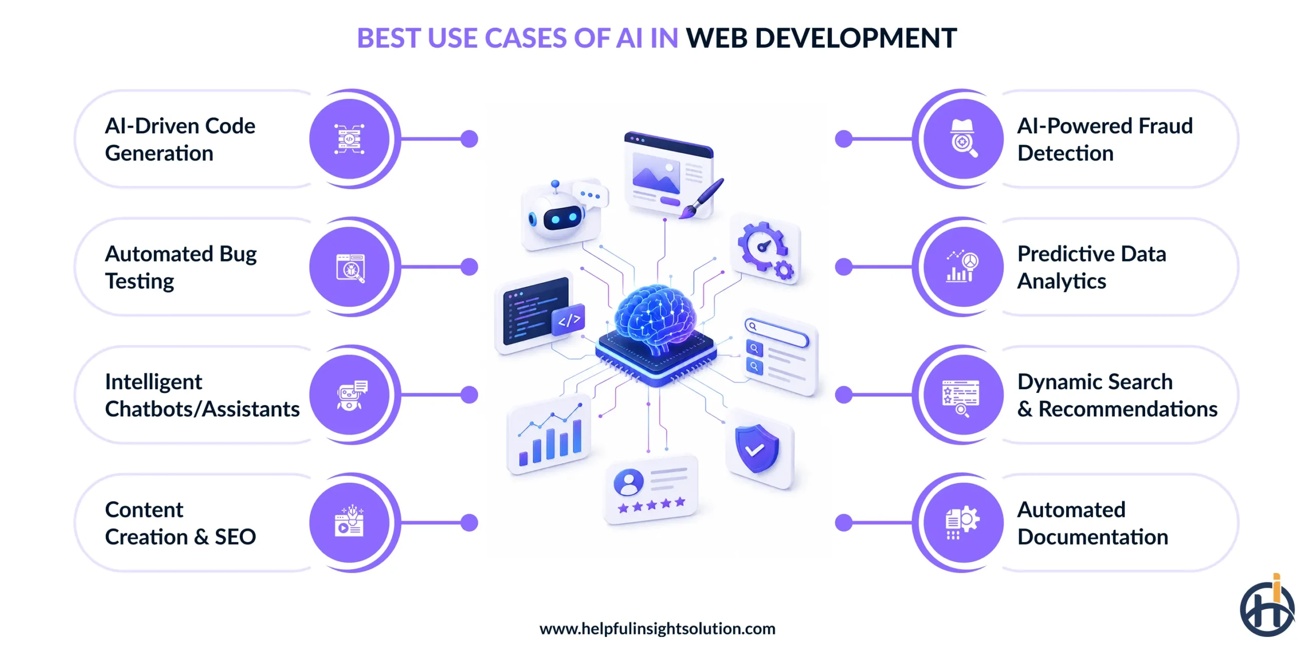 Best Use Cases of AI in Web Development