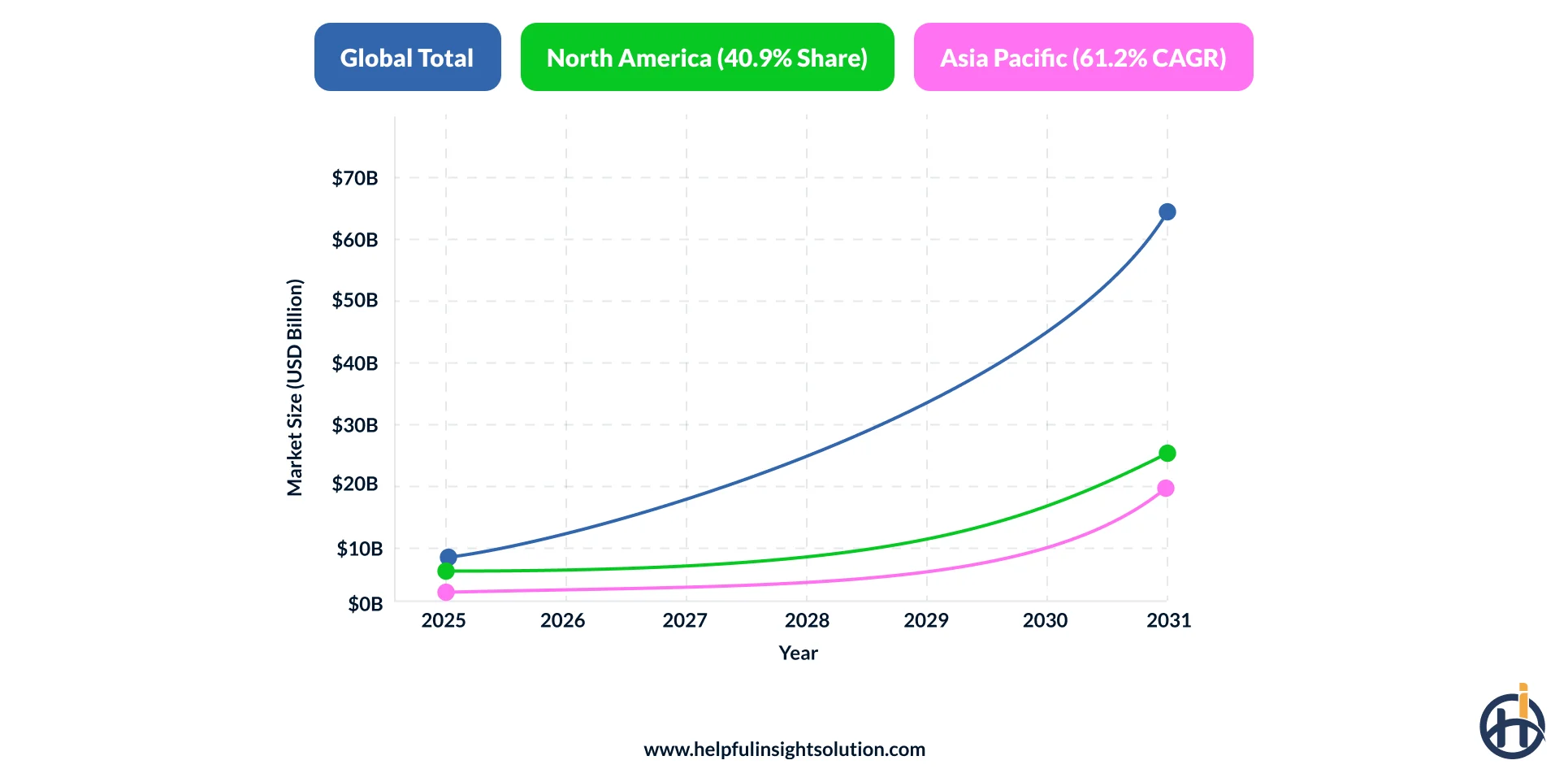 global Blockchain market in healthcare