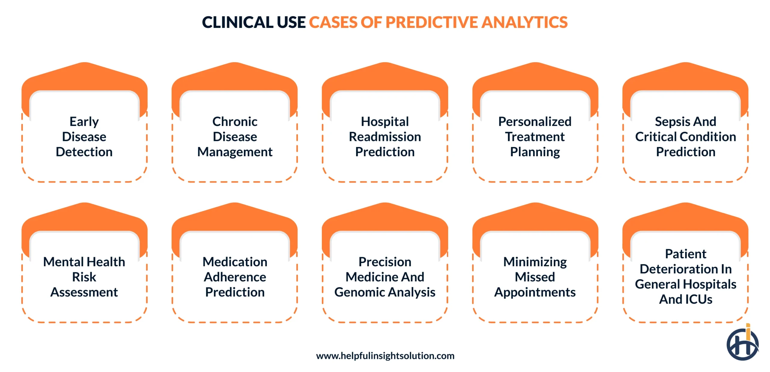 Clinical use cases of predictive analytics