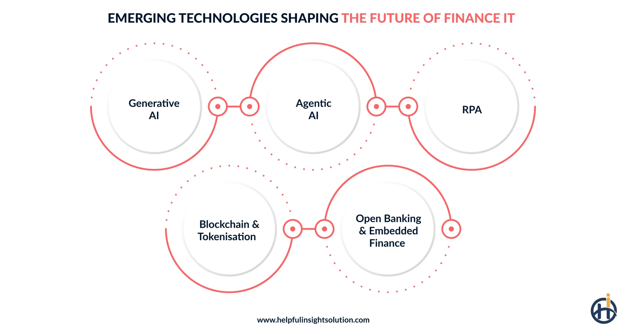 Emerging technologies for finance IT