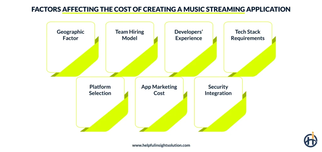 Factors affecting the cost of creating a music streaming application