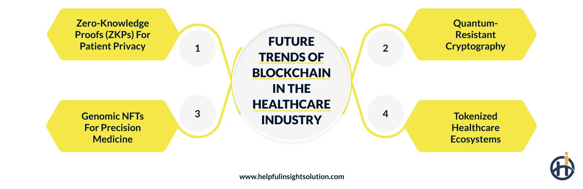 Future Trends of Blockchain in the Healthcare Industry