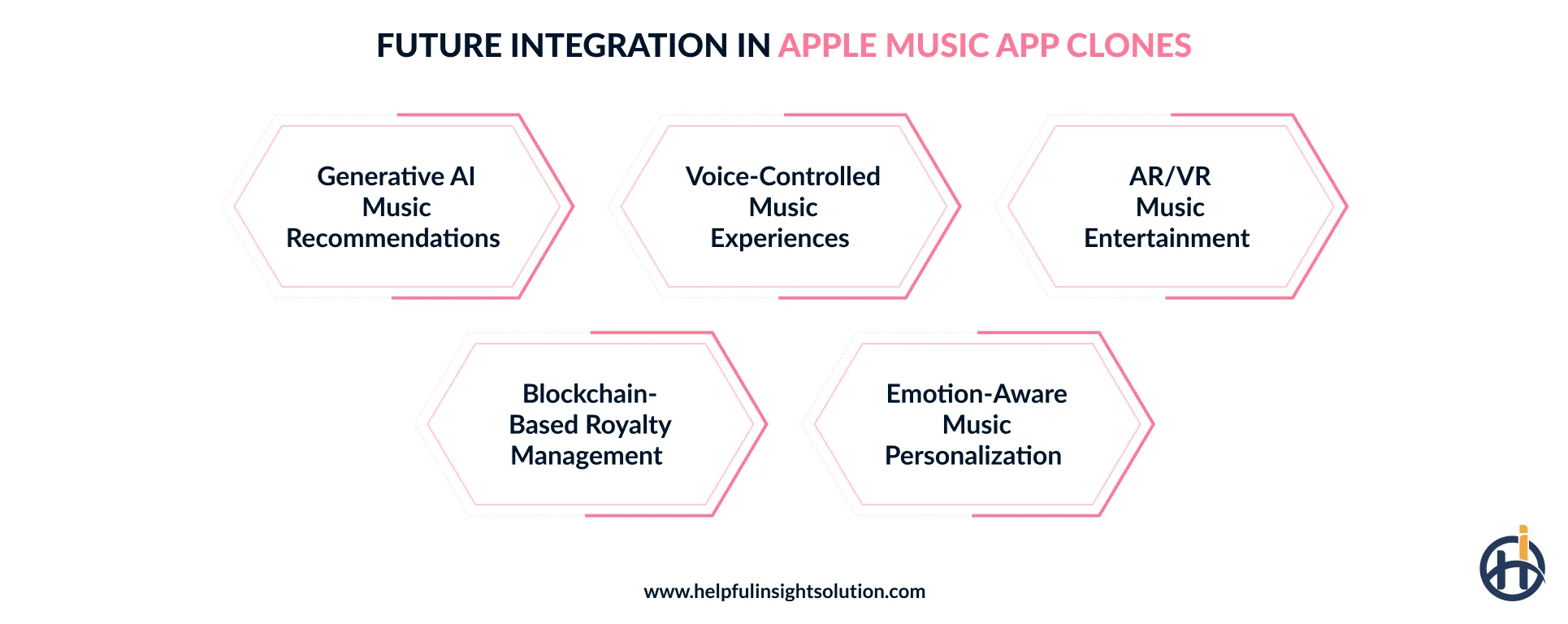 Future integration in Apple Music app clones