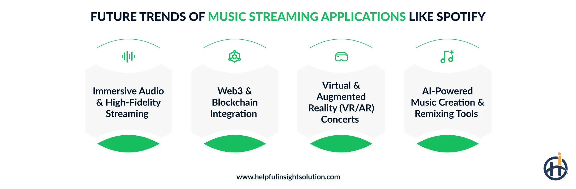 Future trends of music streaming applications like Spotify