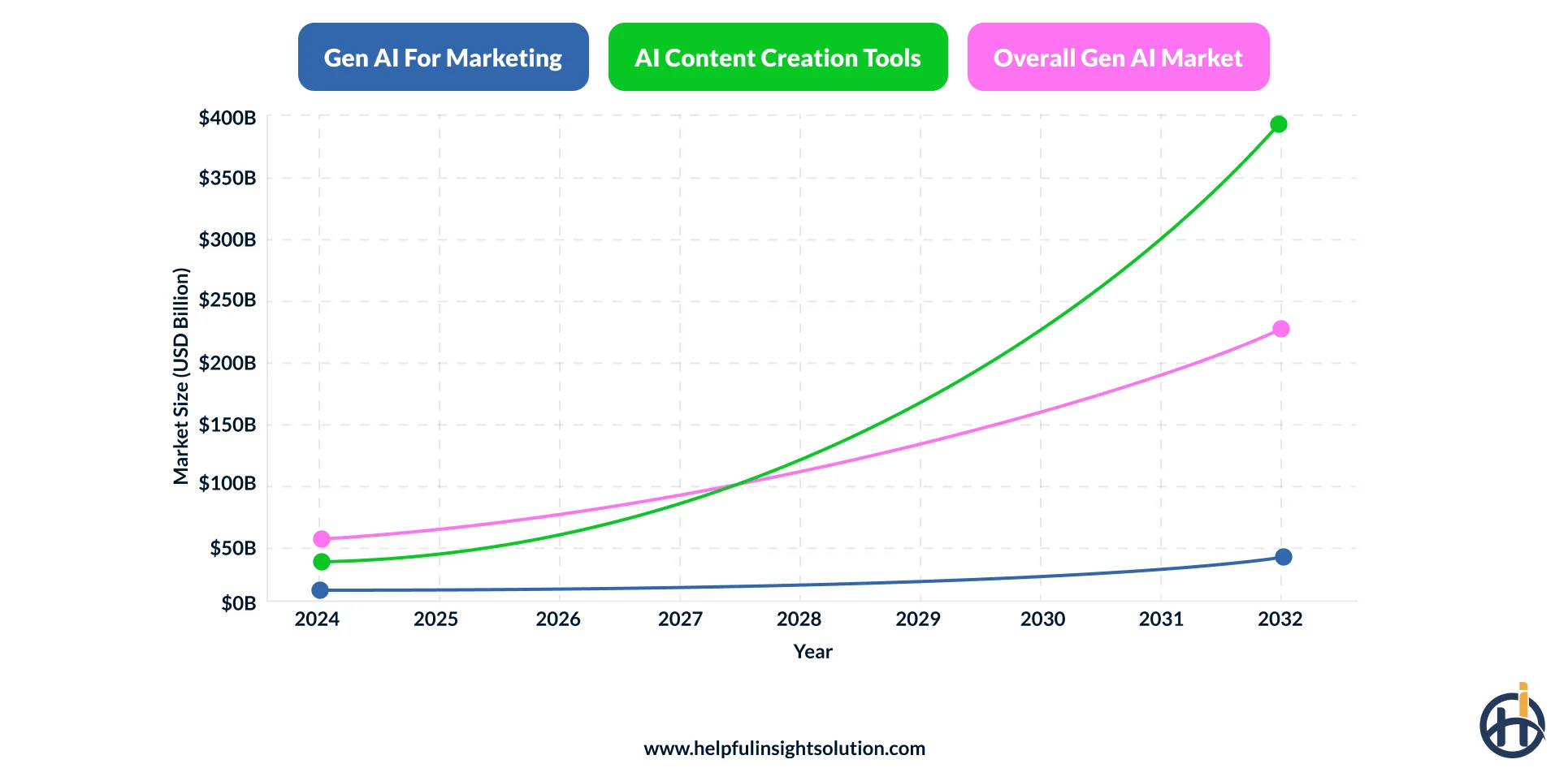 Gen AI Technology is Shaping Marketing
