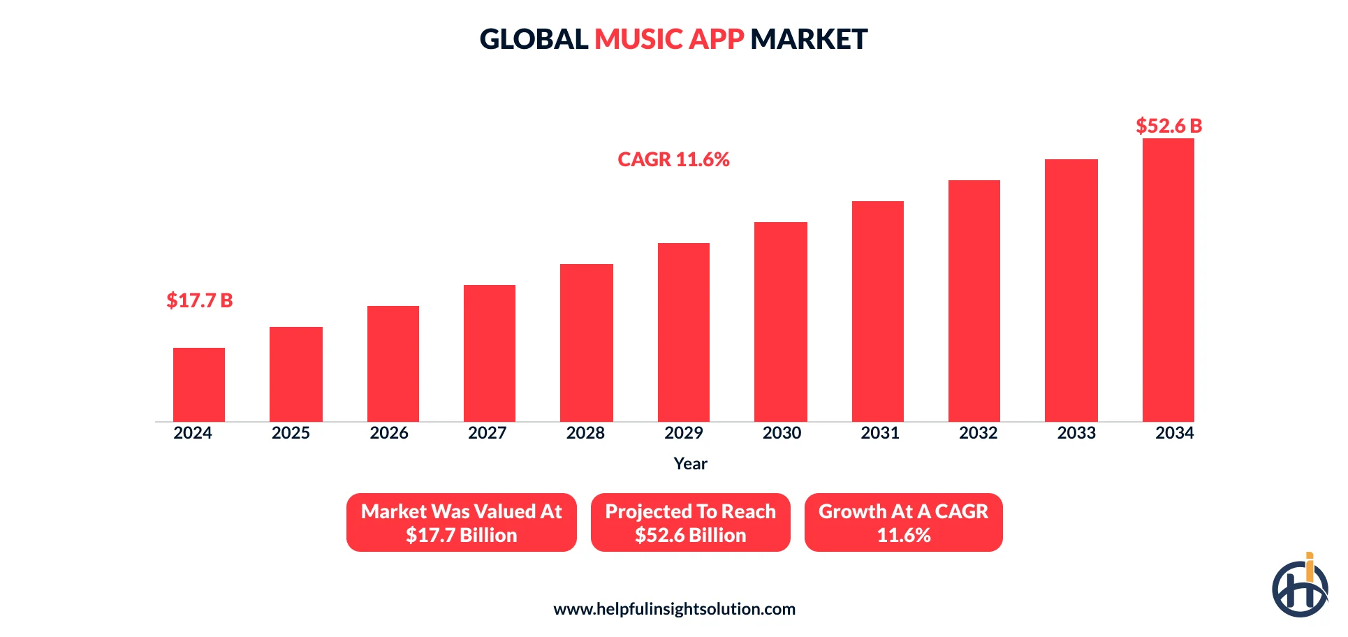Global music app market