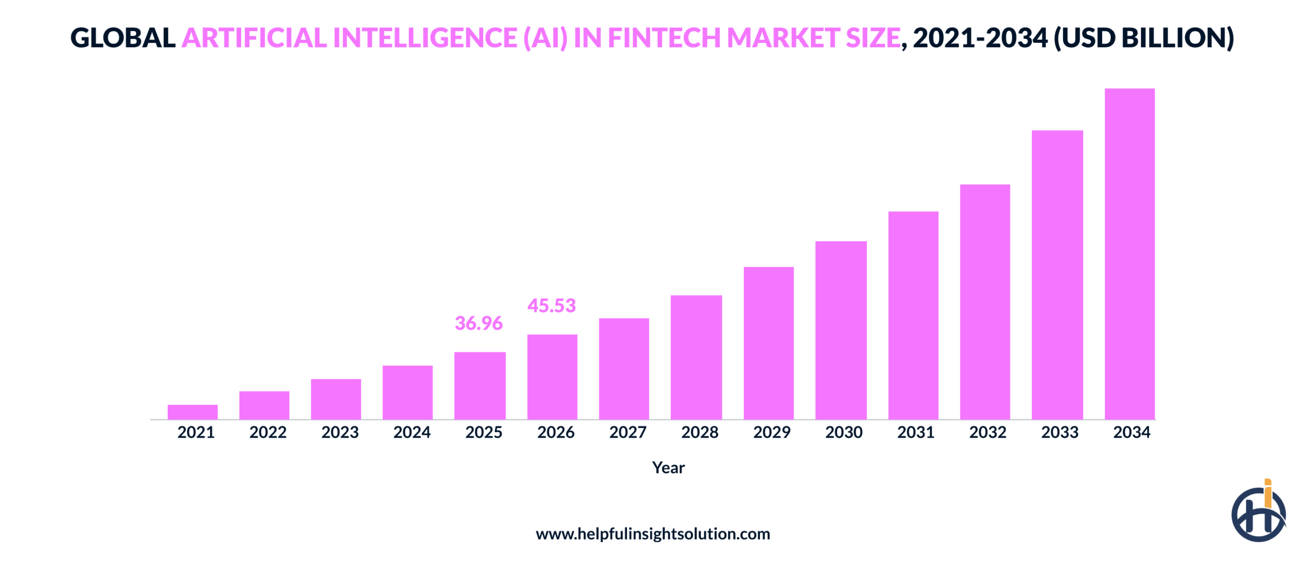AI in fintech market stats 