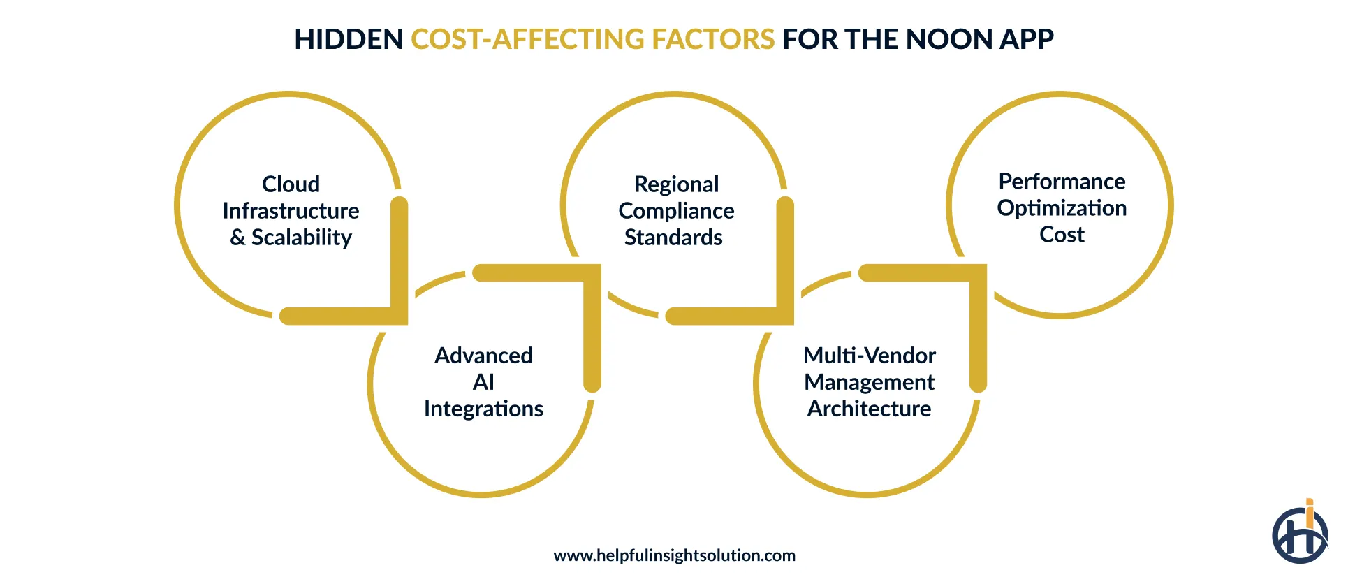 Hidden Cost-Affecting Factors for the Noon App