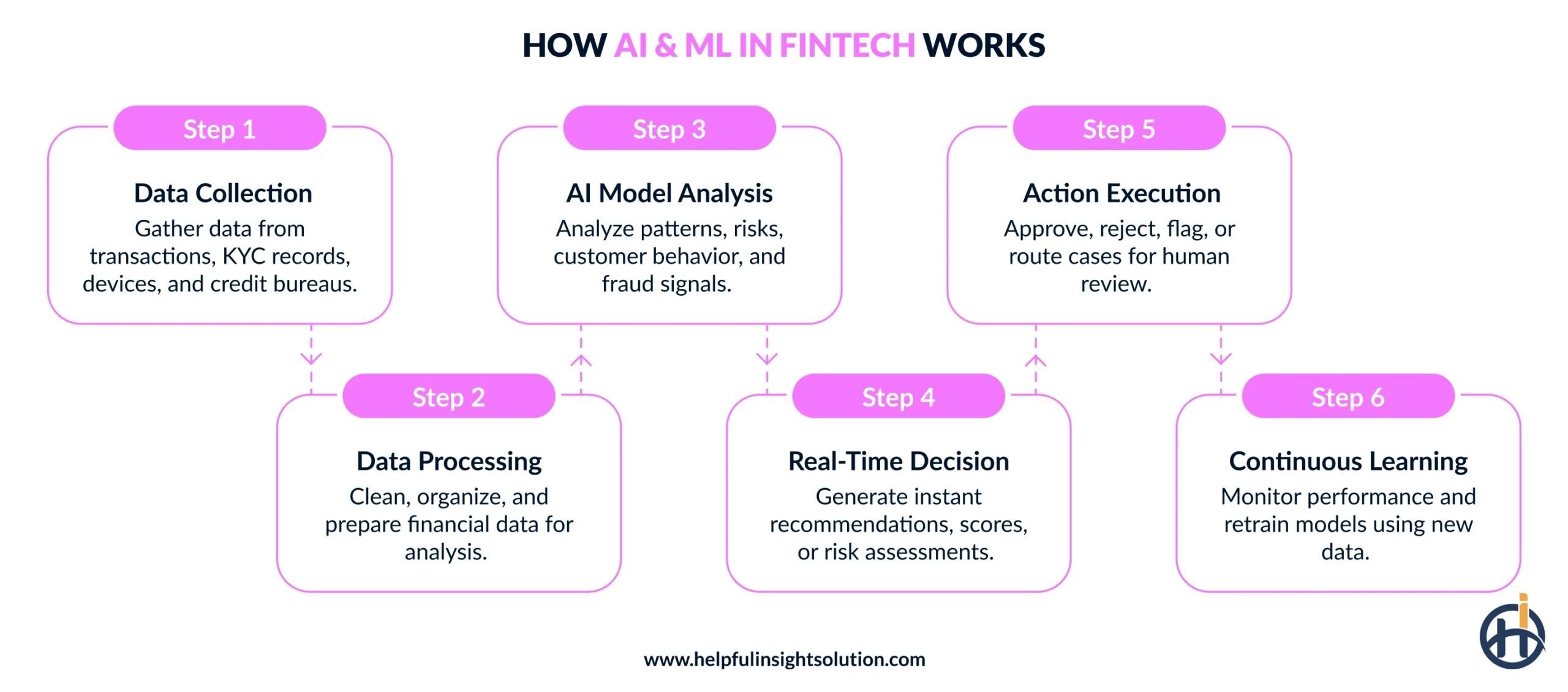 How AI & ML in Fintech Works