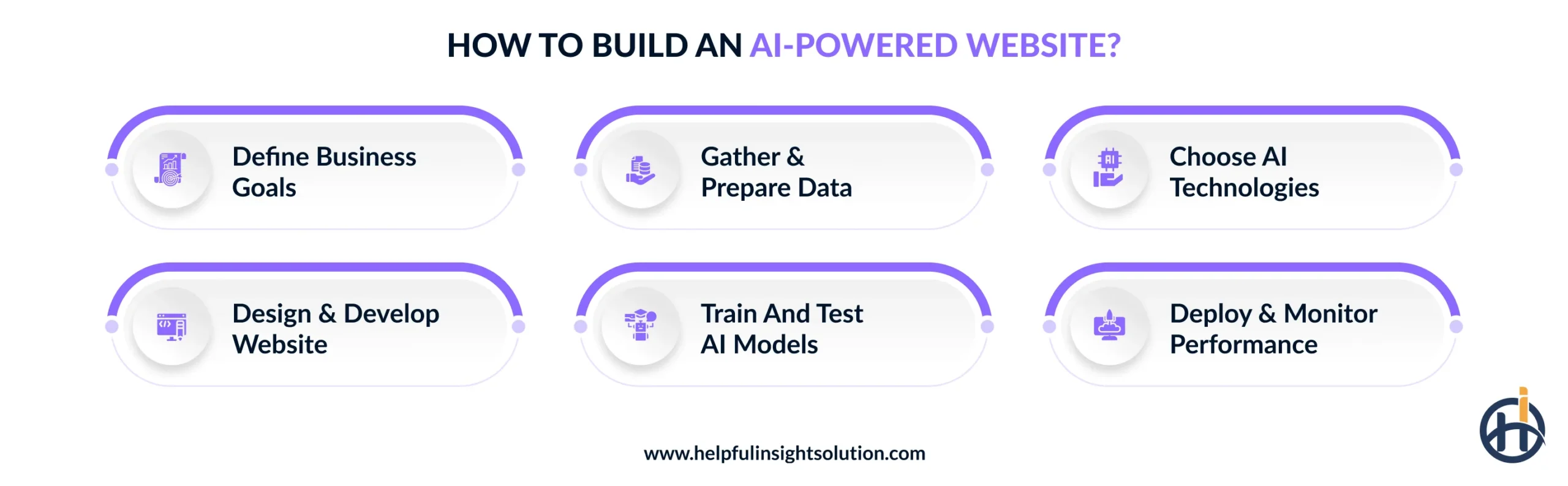 How to Build an AI-Powered Website?