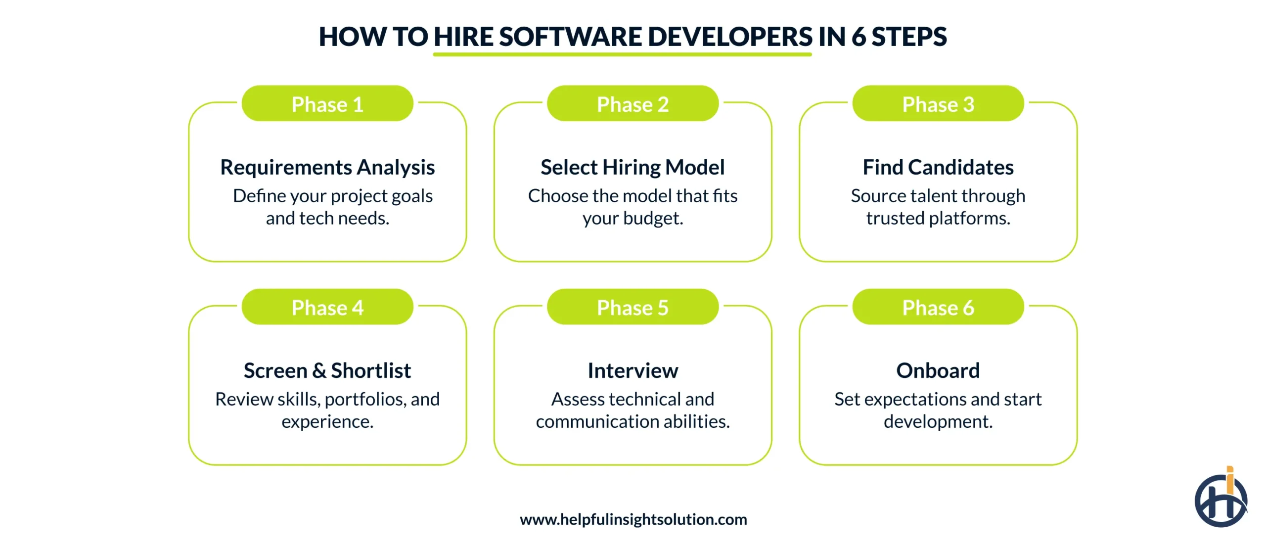 How to hire software developers: A 6-step process