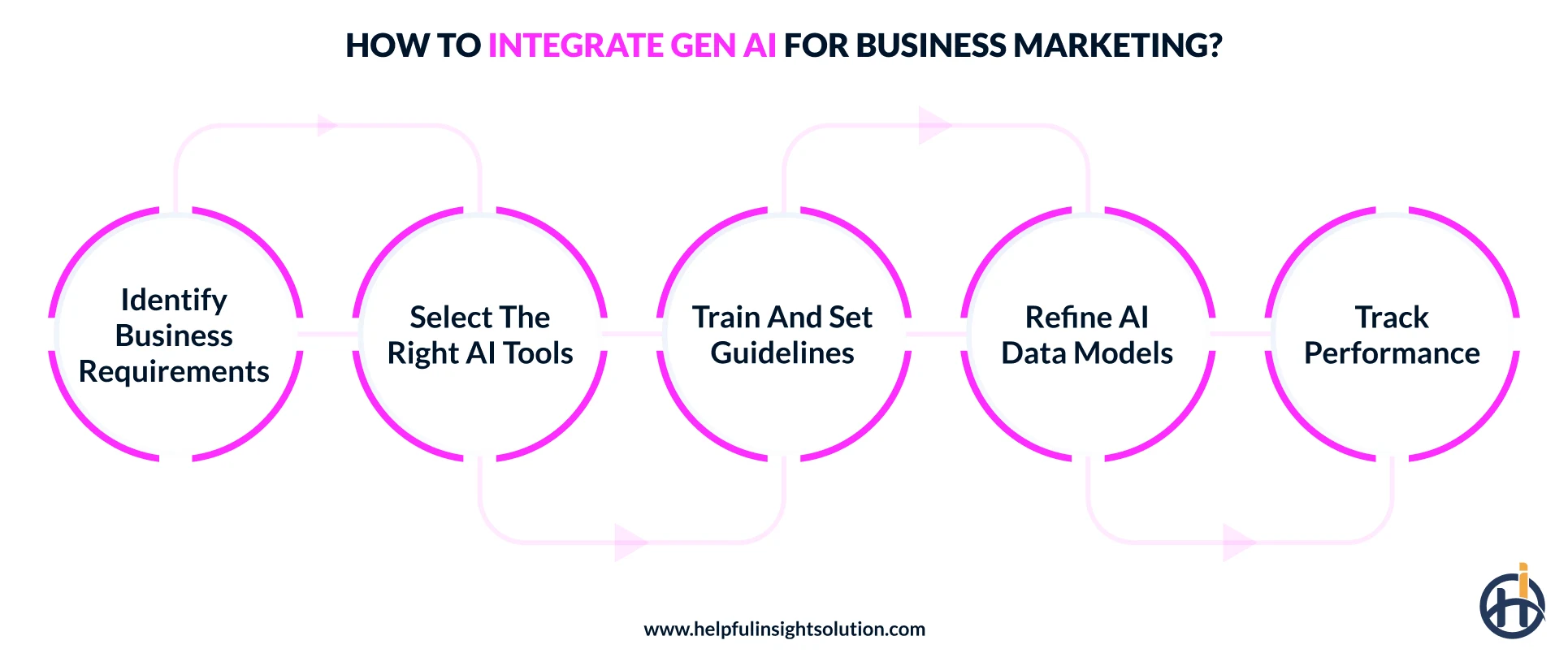 How to Integrate Gen AI for Business Marketing?