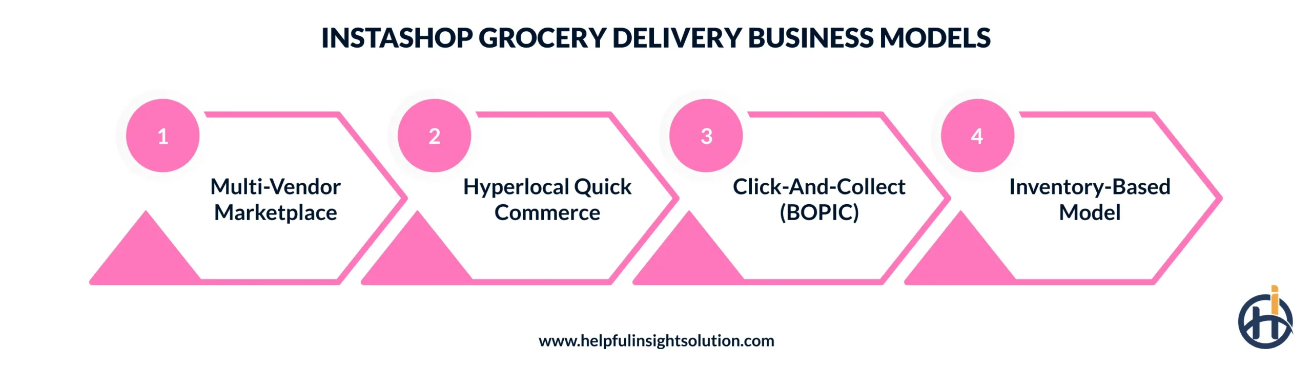 Instashop Grocery Delivery Business Models