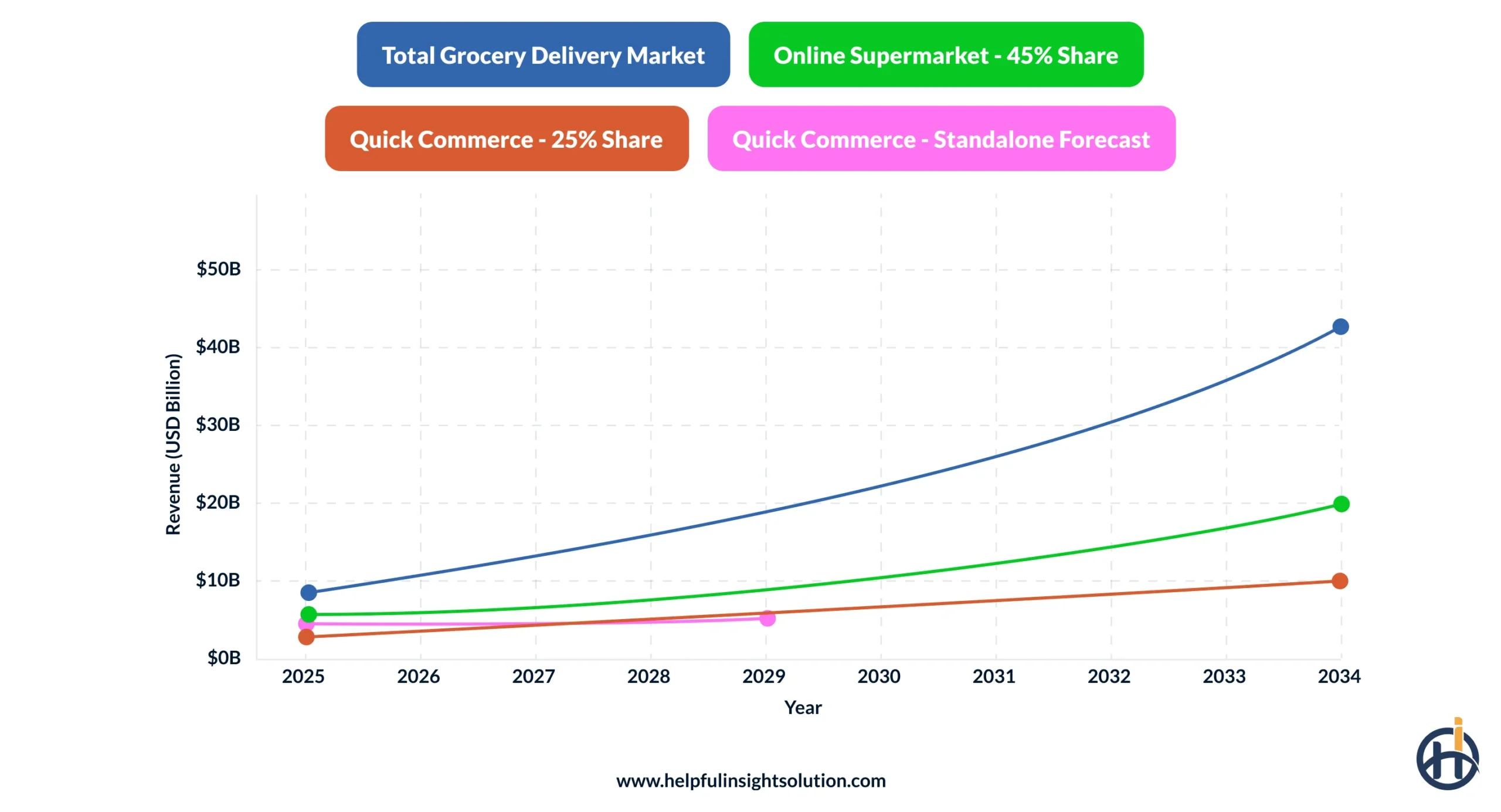 Growth of the UAE Grocery Delivery Market
