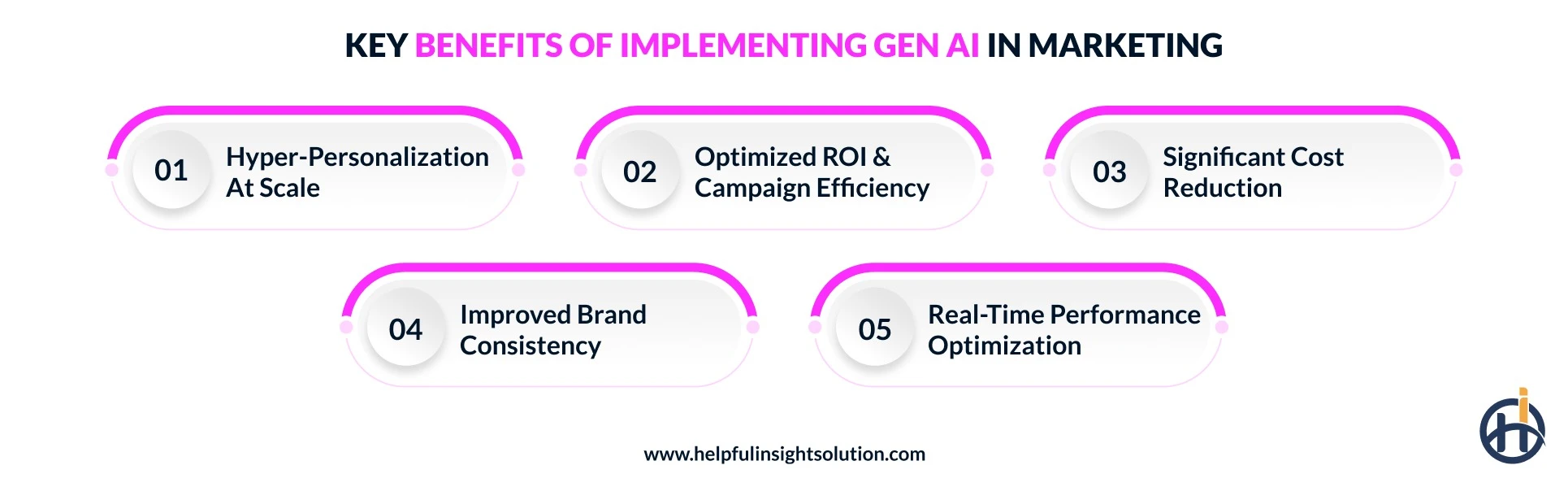 Key Benefits of Implementing Gen AI in Marketing