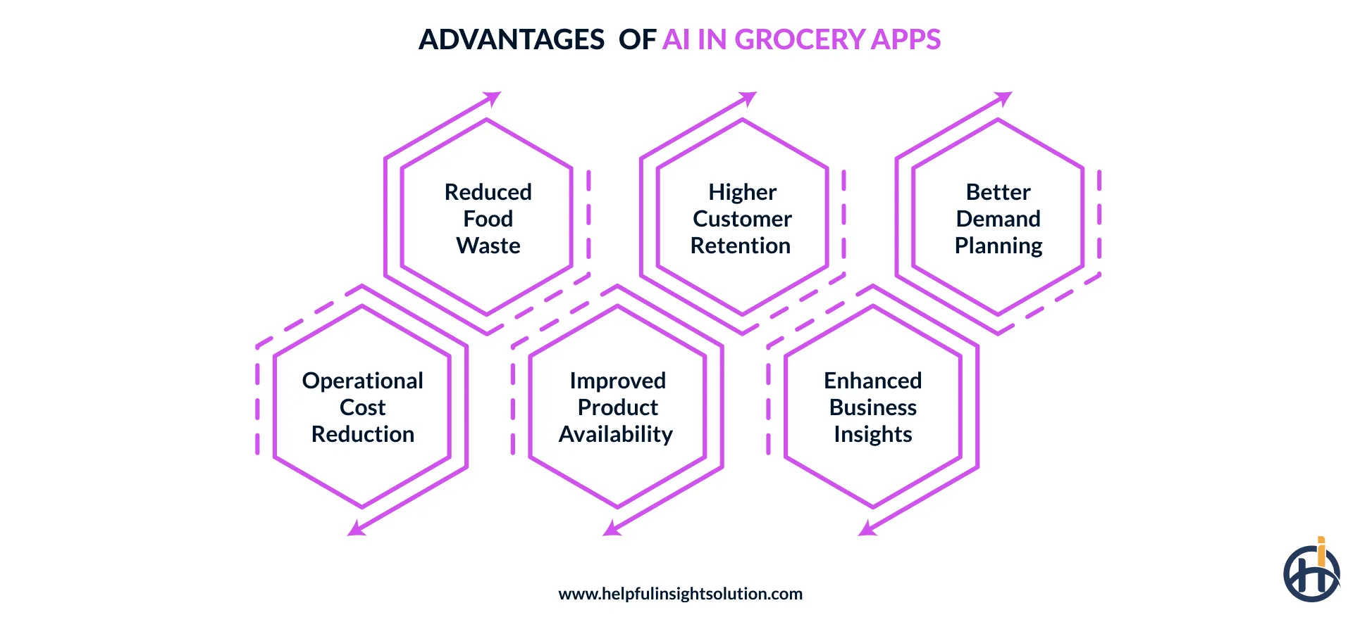 Key benefits of artificial intelligence in grocery apps