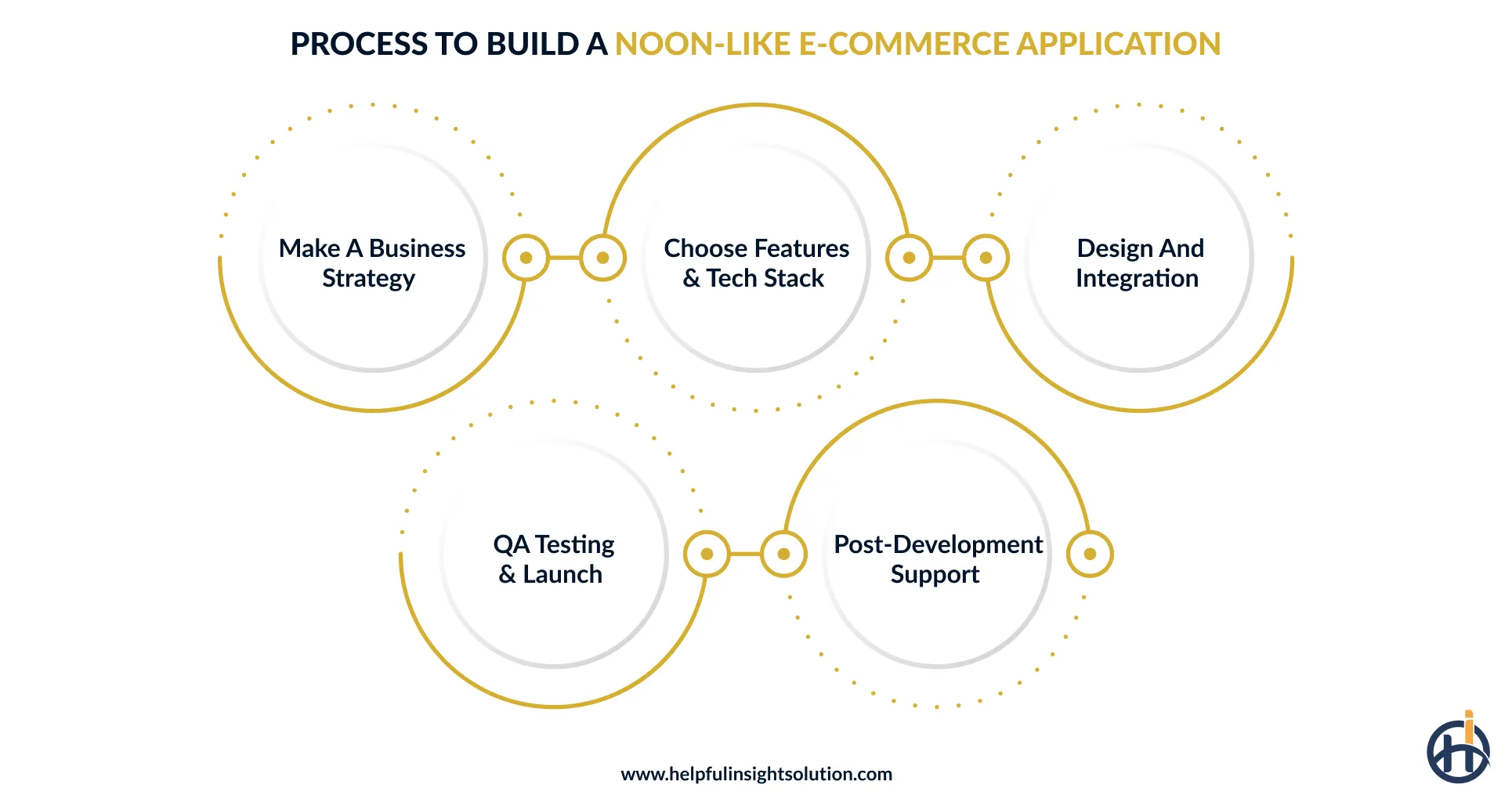 Process to Build a Noon-Like E-Commerce Application