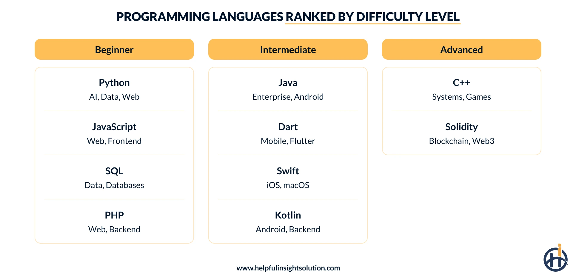 Programming languages ranked by difficulty level