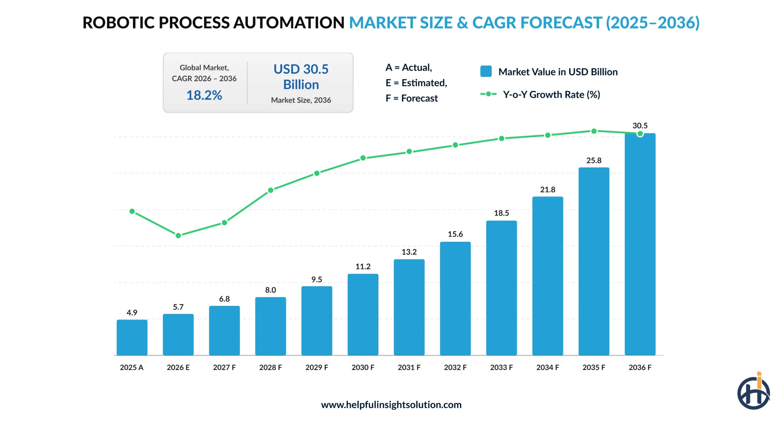 Robotic Process Automation Market Size