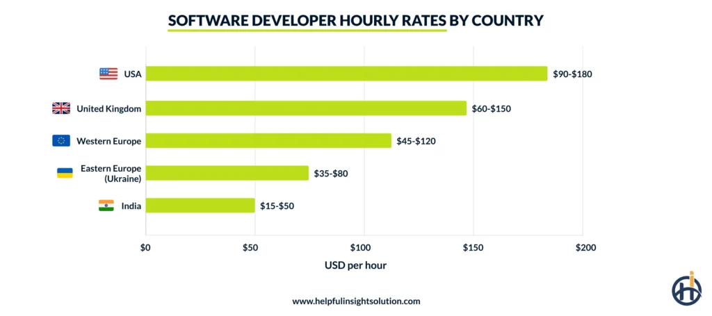 Software Developer Cost By Region